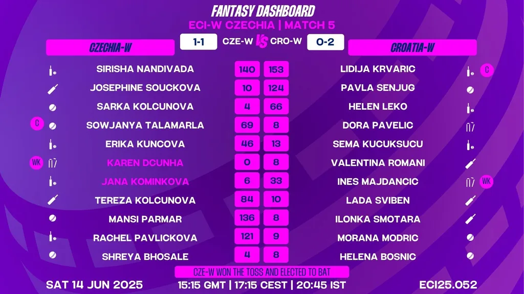 Czechia Women vs Croatia Women Fantasy Dashboard - Match 5, Player Points & Stats, ECI-W Czechia 2025, চেকিয়া উইমেন বনাম ক্রোয়েশিয়া উইমেন ফ্যান্টাসি ড্যাশবোর্ড - ম্যাচ ৫, খেলোয়াড় পয়েন্ট ও পরিসংখ্যান, ইসিআই-ডব্লিউ চেকিয়া ২০২৫